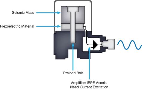 How To Measure Vibration Using Accelerometer