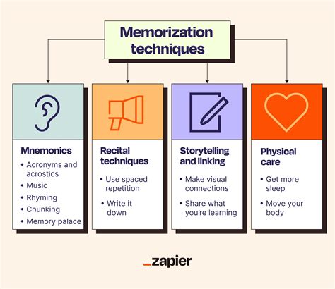 How To Memorize Things In An Hour