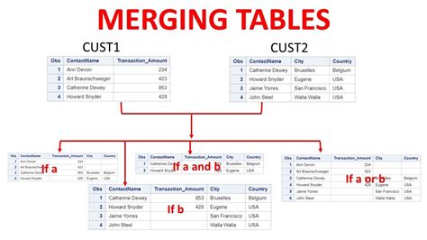 How To Merge 2 Tables Together In Sql