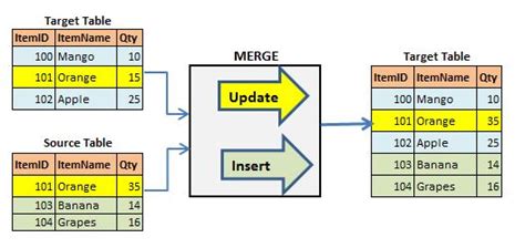 How To Merge Tables On Sql