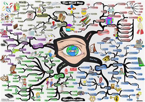how to mind map for learning