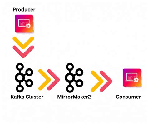 How To Monitor Kafka Mirror Maker
