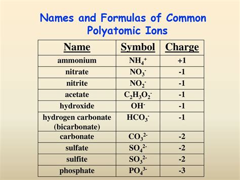 how to name and write formulas for polyatomic ions