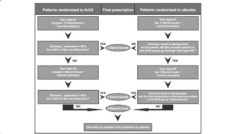 How To Order Nocturnal Oxygen