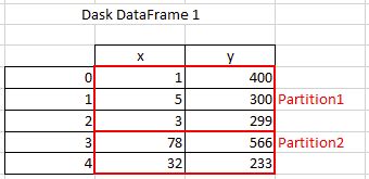 how to partition a dataframe in python