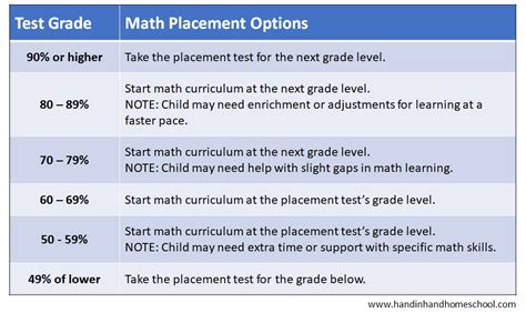 how to pass math placement test