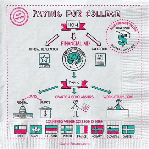 how to pay for college classes