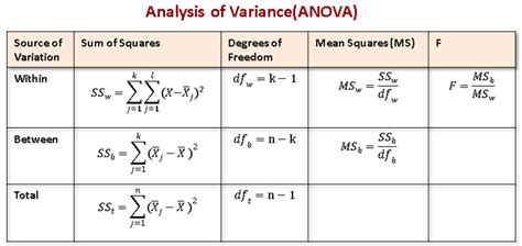 how to perform anova analysis