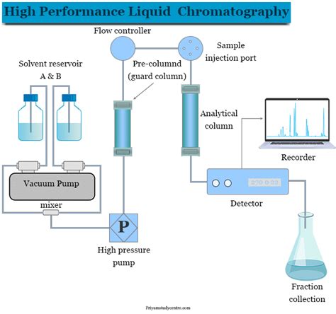 how to perform hplc