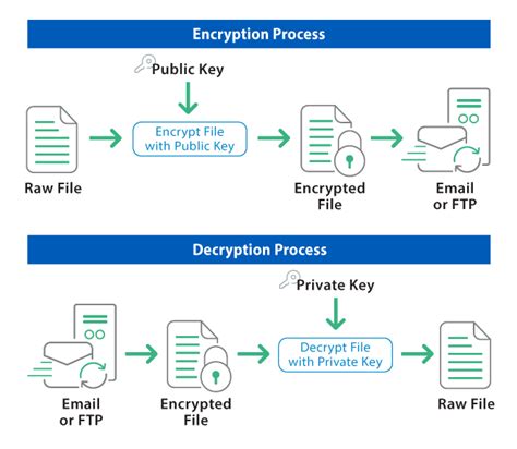 How To Pgp Encrypt A File