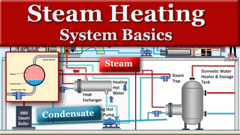 How To Pipe A Heating System