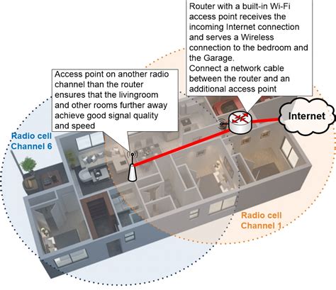 how to place wireless access points