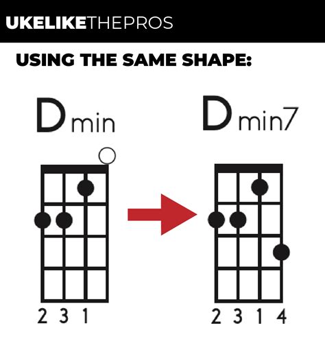 how to play dm7 on ukulele