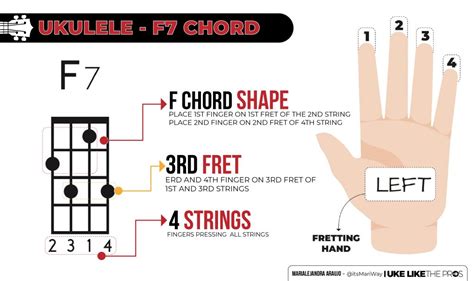 how to play f7 on ukulele