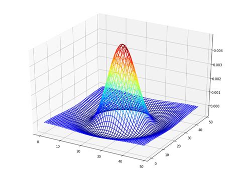 how to plot 3d graph in python