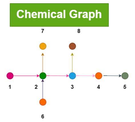 How To Plot A Graph In Chemistry