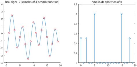how to plot amplitude and phase spectrum