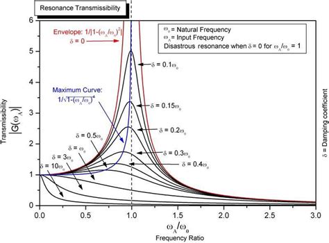 how to plot amplitude vs frequency