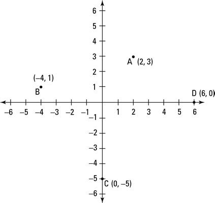 how to plot cartesian coordinates