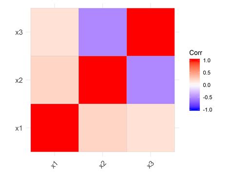 how to plot correlation matrix in r