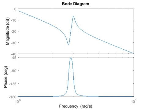 how to plot magnitude response in matlab