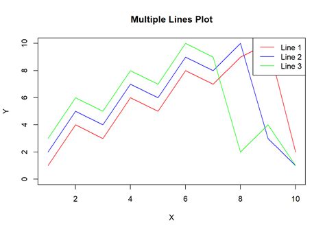 how to plot multiple lines in one graph r