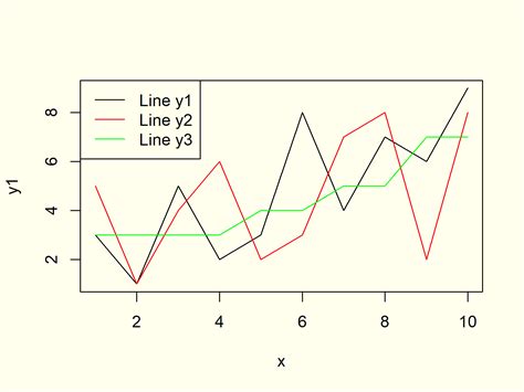 how to plot multiple lines in rstudio