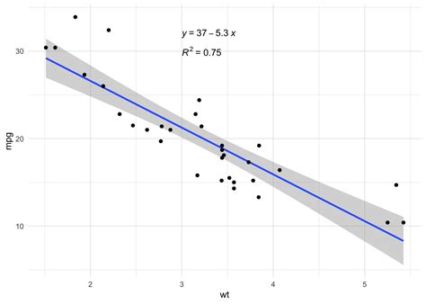 how to plot multiple regression line in r