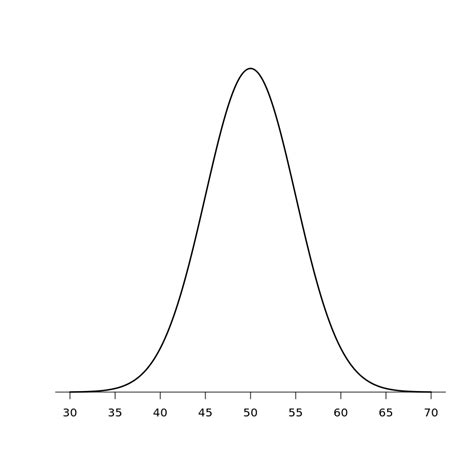 how to plot normal distribution in r