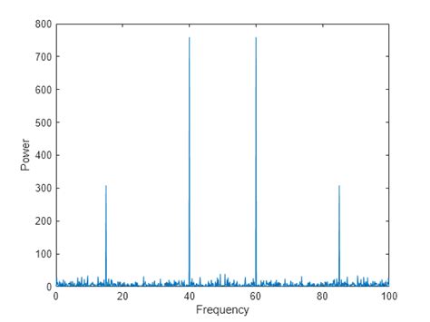 how to plot spectrum in matlab