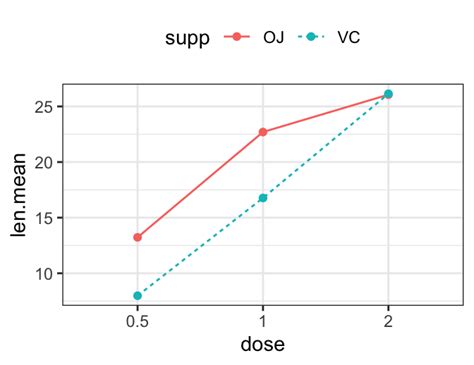how to plot two lines in r