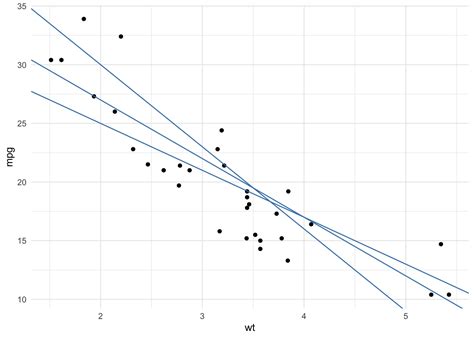 how to plot two regression lines in r