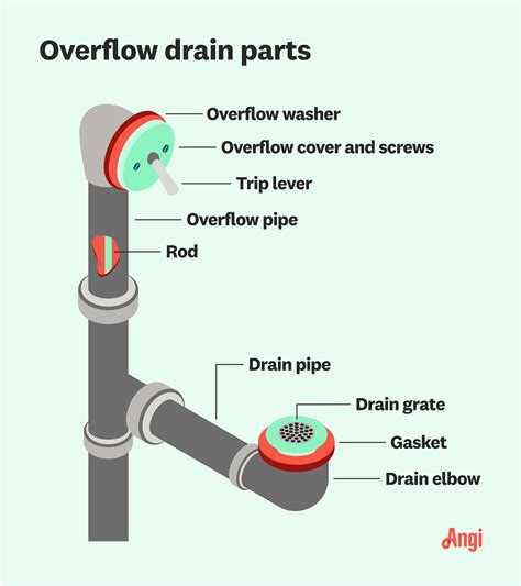 How To Plug Overflow Drain