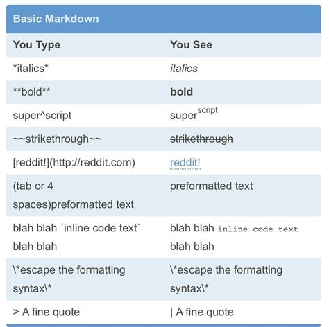 how to post code on reddit