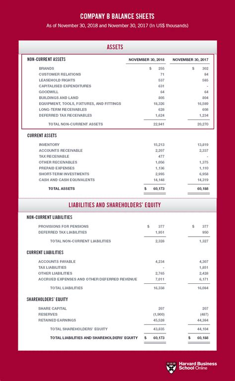 How To Prepare And Analyse A Balance Sheet