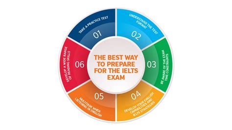 how to prepare for ielts test