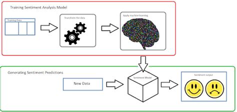 how to preprocess data for sentiment analysis