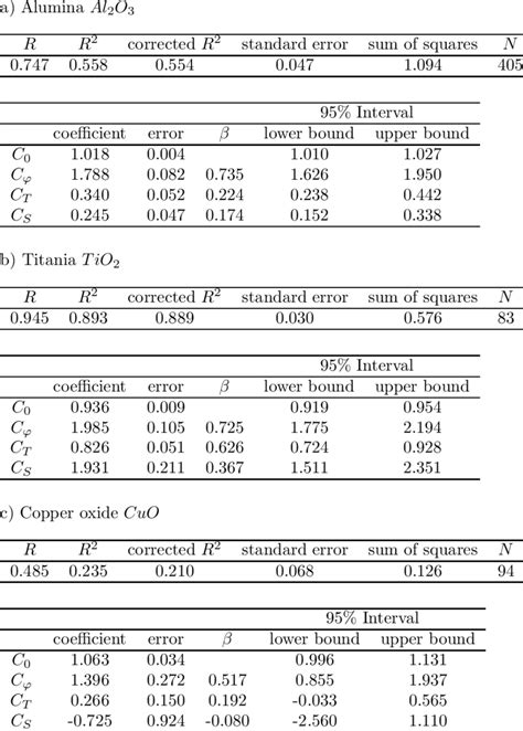 How To Present Linear Regression Results In A Paper