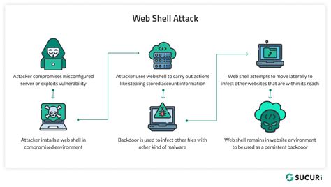 How To Prevent shell Attack