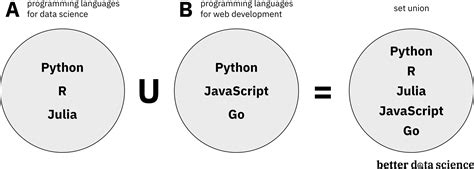 how to print union of two sets in python