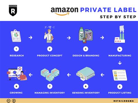 How To Private Label For Amazon
