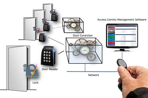 How To Program Access Control