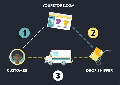 how to promote dropshipping business