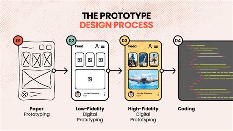 How To Prototype Design Process