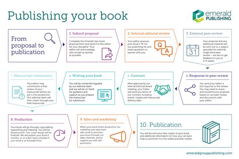 how to publish a book in malaysia