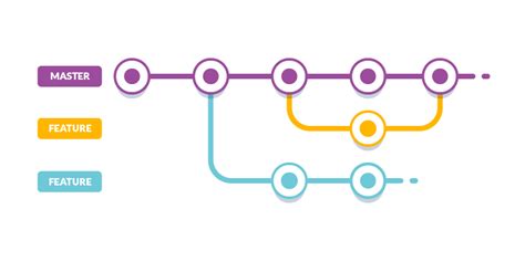 how to pull code from another branch in gitlab
