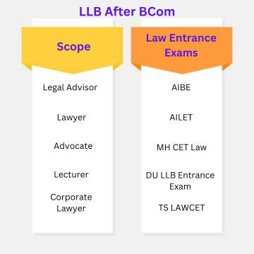 how to pursue law after bcom