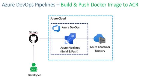 how to push code from github to azure devops