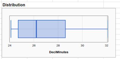 how to put a box plot in google docs