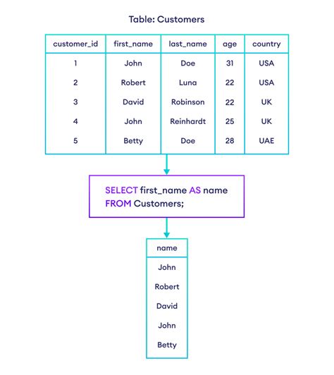 how to put alias name in sql